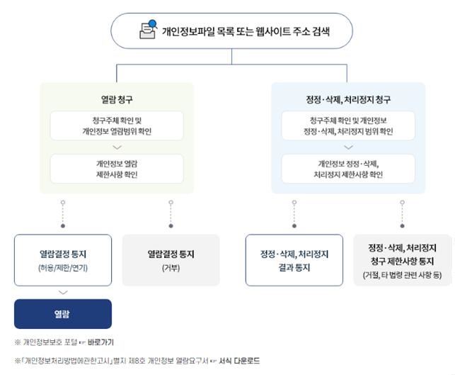 개인정보열람처리절차